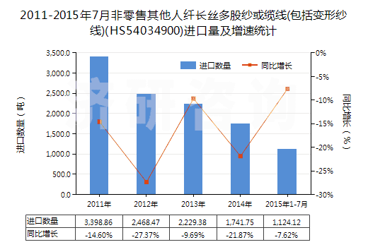 2011-2015年7月非零售其他人纖長絲多股紗或纜線(包括變形紗線)(HS54034900)進(jìn)口量及增速統(tǒng)計(jì)
